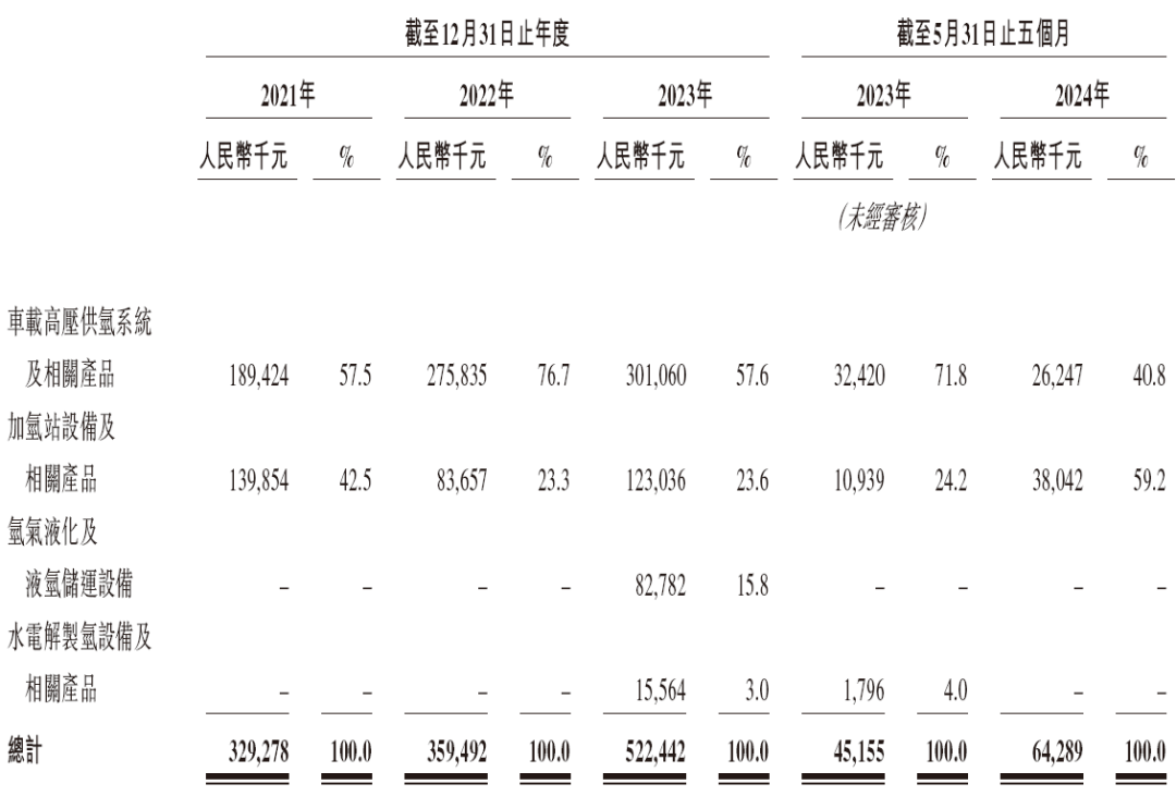 MBMC速报：国富氢能，来自江苏张家港，递交IPO招股书，拟赴香港上市，海通、中信联席保荐