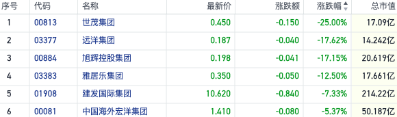 抛压加重！多只内房股调出港股通后重挫 板块交投氛围或持续遇冷