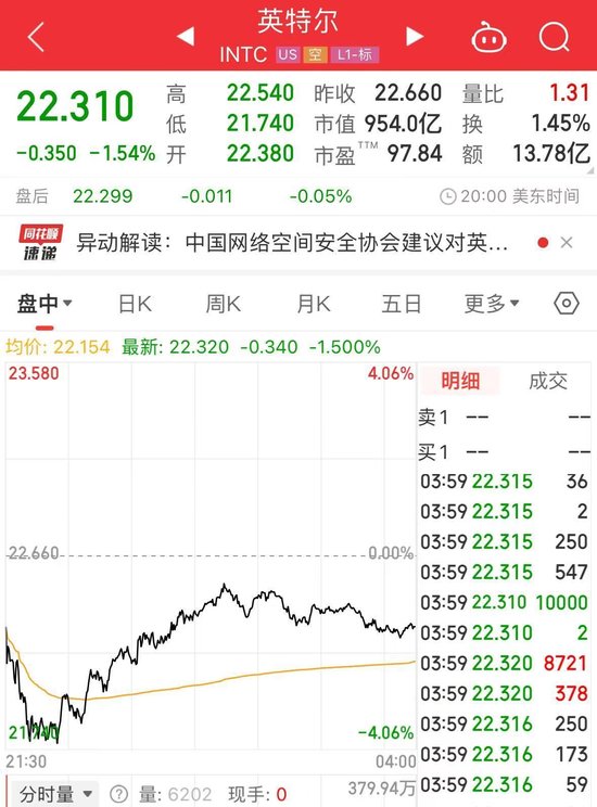 被点名“安全漏洞问题频发”，英特尔中国回应！ 公司股价今年已跌超50%