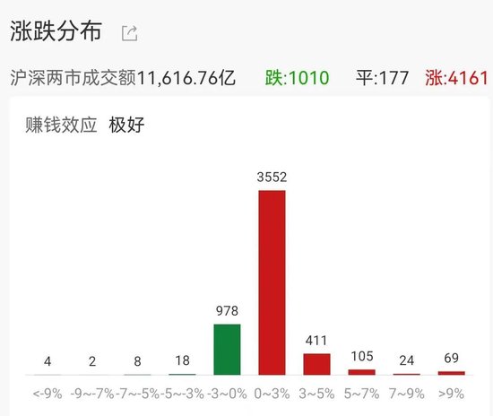 A股连续大涨！万亿成交引发牛市躁动