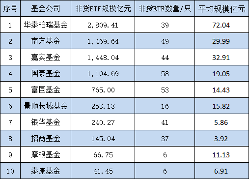 10只A500ETF不买哪个？银华基金迷你ETF扎堆：41只非货ETF中29只规模不足2亿，占比70%！银华A500ETF你敢买吗