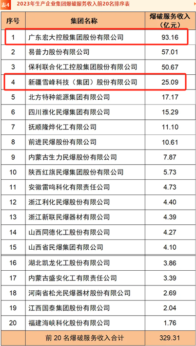 民爆行业整合加速，广东宏大能坐上“一哥”宝座吗？