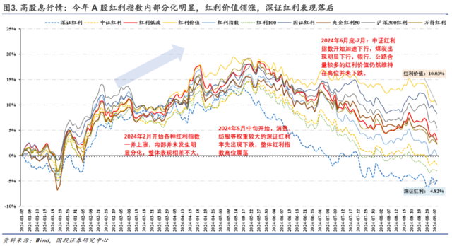 基于本轮高股息回调下的基本面解释