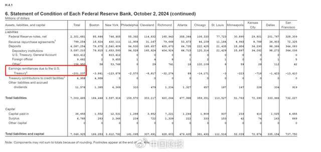 突发！美联储巨亏超2000亿美元，短期内金价将下跌？