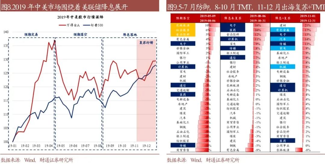 财通研究·策略丨A股策略专题报告：降息确认后，买什么