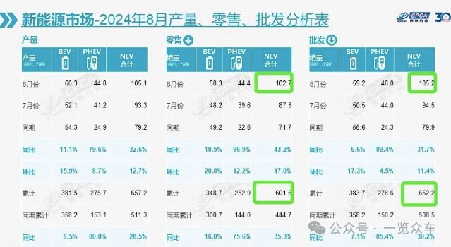 1-8月新能源汽车产销量