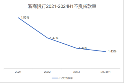 浙商银行：逆周期中业绩稳中向好