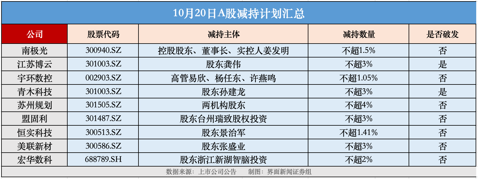 南极光、盟固利等九家公司齐发减持公告，过半为创业板公司