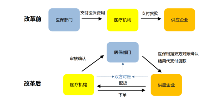 国家点名，耗材回款大调整