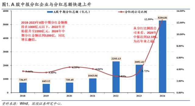 基于本轮高股息回调下的基本面解释