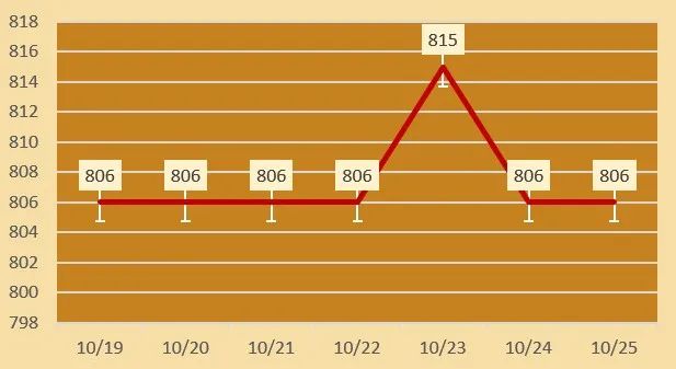 今日各大品牌金店黄金价格（2024年10月25日）