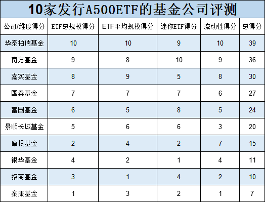 10只A500ETF不买哪个？银华基金迷你ETF扎堆：41只非货ETF中29只规模不足2亿，占比70%！银华A500ETF你敢买吗