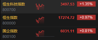 午评：港股恒指涨0.97% 恒生科指涨1.35%药明康德涨超7%