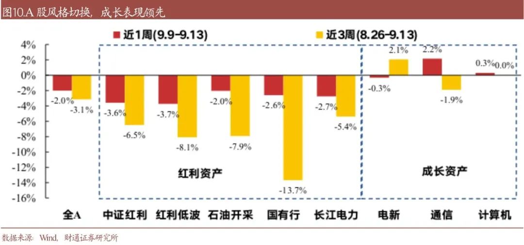 财通研究·策略丨A股策略专题报告：降息确认后，买什么