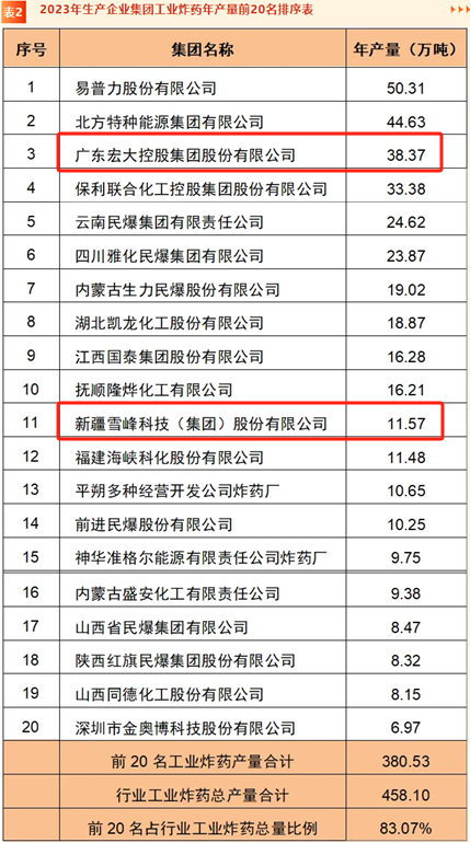 民爆行业整合加速，广东宏大能坐上“一哥”宝座吗？