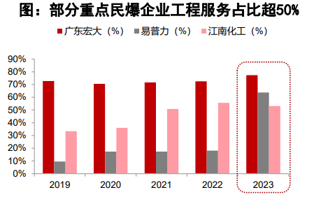 民爆行业整合加速，广东宏大能坐上“一哥”宝座吗？