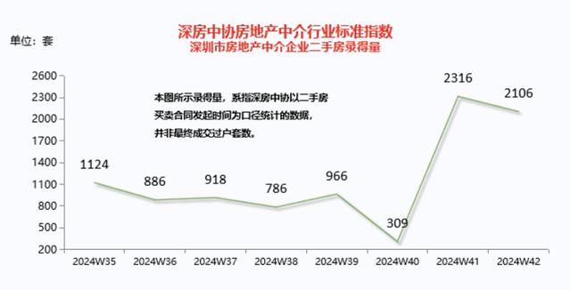 京沪深楼市继续升温：上海二手房单日成交连续破千套，深圳一周两现“日光盘”