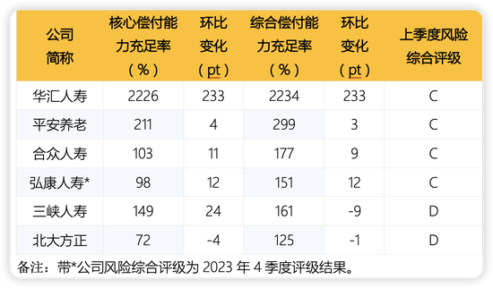 人身险公司二季度偿付能力：部分中小公司吃紧 合众人寿、三峡人寿等4家不达标