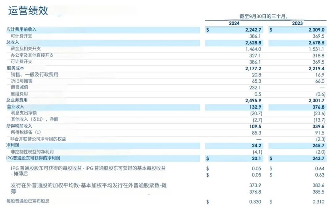 WPP第三季度中国区业务下滑21.3% | 海外传播集团Q3财报