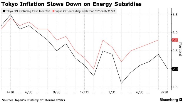 日本政府恢复能源补贴，9月东京核心CPI降至5月以来最低