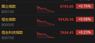 收评：恒指涨0.68% 恒生科指涨0.23%中资券商股集体上涨