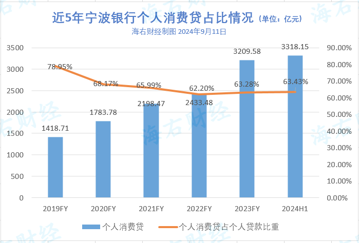 这家城商行上半年个贷业务收缩，近50%不良贷款来自消费贷业务