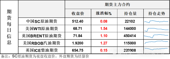 终于收涨！太不容易油价创9月最大单日涨幅，连收下影线后有企稳迹象