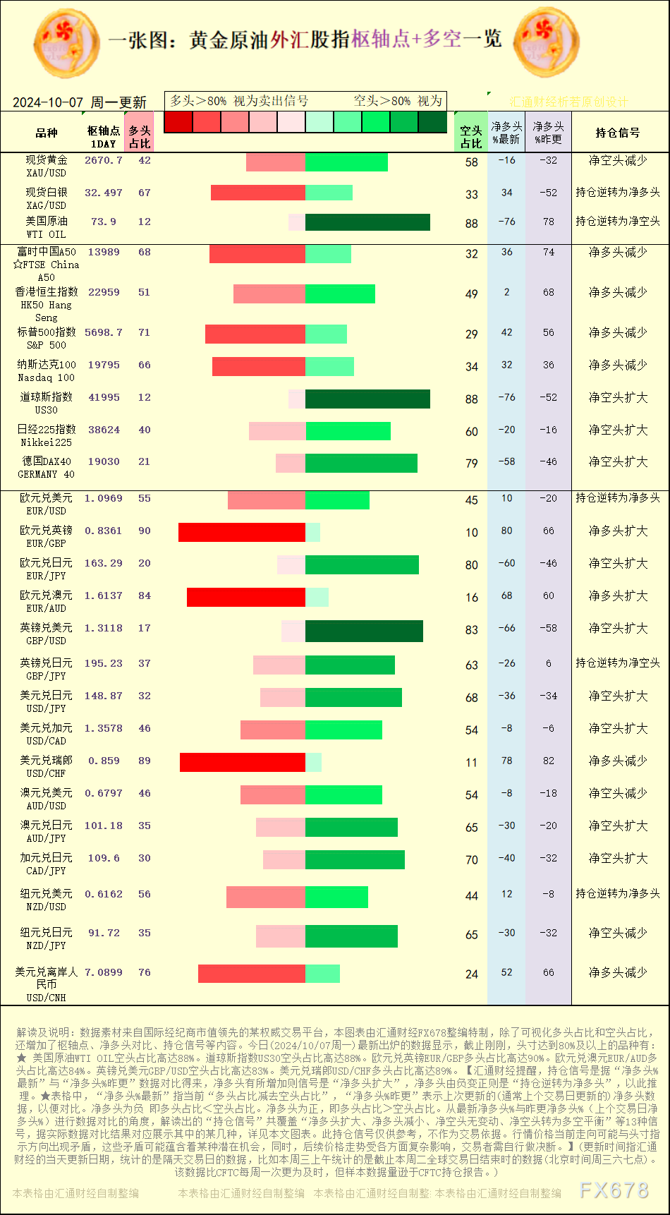 一张图：2024/10/7黄金原油外汇股指“枢纽点+多空持仓信号”一览