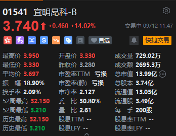 午评：港股恒指涨0.97% 恒生科指涨1.35%药明康德涨超7%