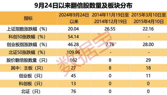 超罕见，1个月161只！四大催化剂共振，翻倍潜力股还有谁？