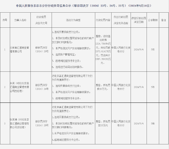 北京高汇通商业管理有限公司被罚没共计2787.350232万元：因违规开展条码支付业务等违法行为