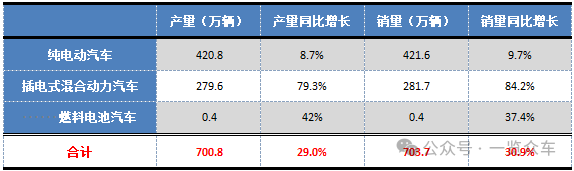 1-8月新能源汽车产销量