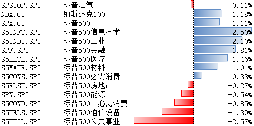 纳指标普上周继续走高 关注就业数据变化