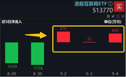 腾讯阿里“世纪牵手”，港股互联网ETF（513770）盘中涨近1%溢价高企，机构：港股阶段性机会或至