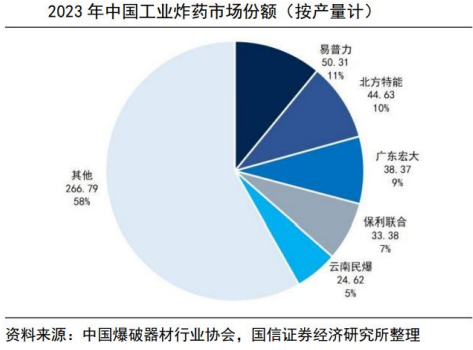 民爆行业整合加速，广东宏大能坐上“一哥”宝座吗？