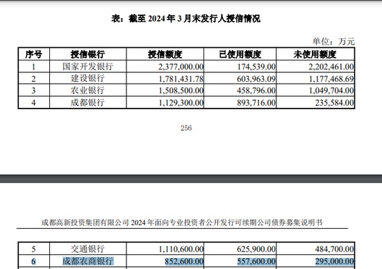 成都农商行：王忠钦行长任职4月未核准 股东授信集中度超标