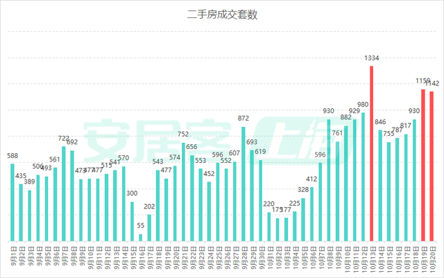 京沪深楼市继续升温：上海二手房单日成交连续破千套，深圳一周两现“日光盘”