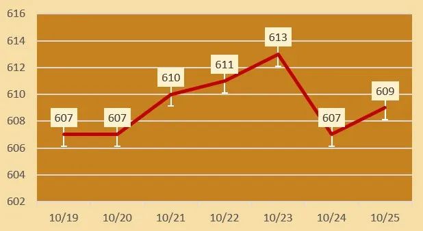 今日各大品牌金店黄金价格（2024年10月25日）