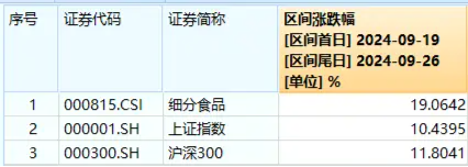 吃喝事大！食品ETF（515710）罕见涨停！基金经理火线解读，超百亿主力资金涌入