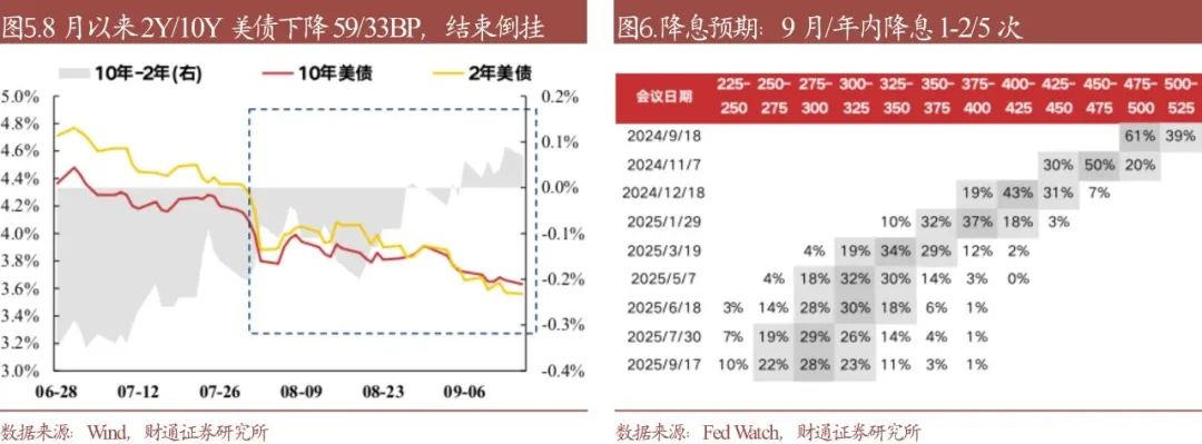 财通研究·策略丨A股策略专题报告：降息确认后，买什么