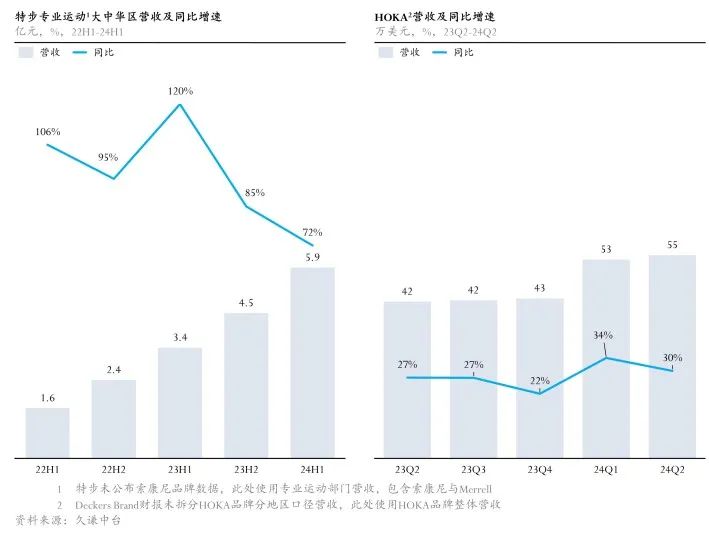 中产新贵户外品牌：Q2财报背后的增长密码