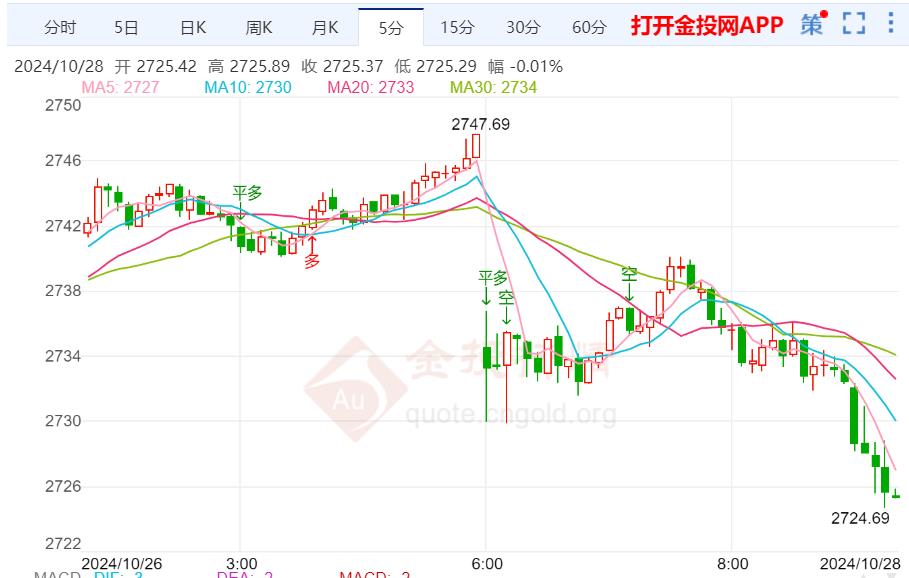 现货黄金陷入震荡 本周聚焦美国数据