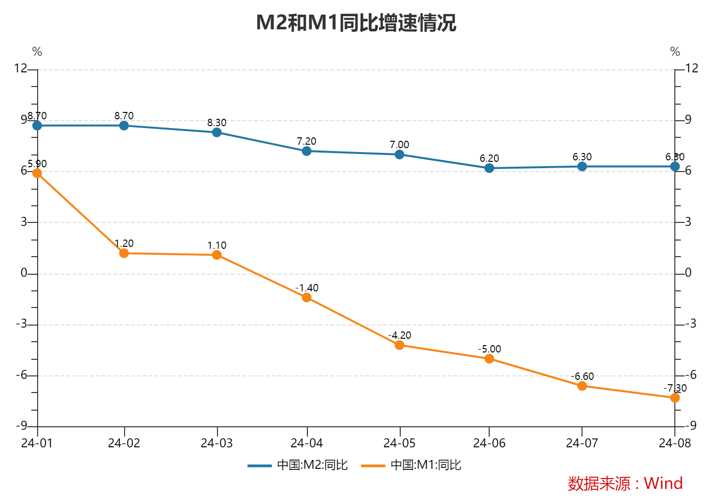 8月末M2同比增6.3% 央行有关部门负责人：近期M2余额增速较为平稳，金融数据在高基数上仍保持平稳增长