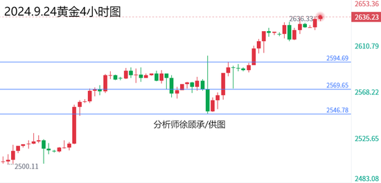 徐顾承:本周金价持续走高谨防跳水 黄金原油行情走势分析