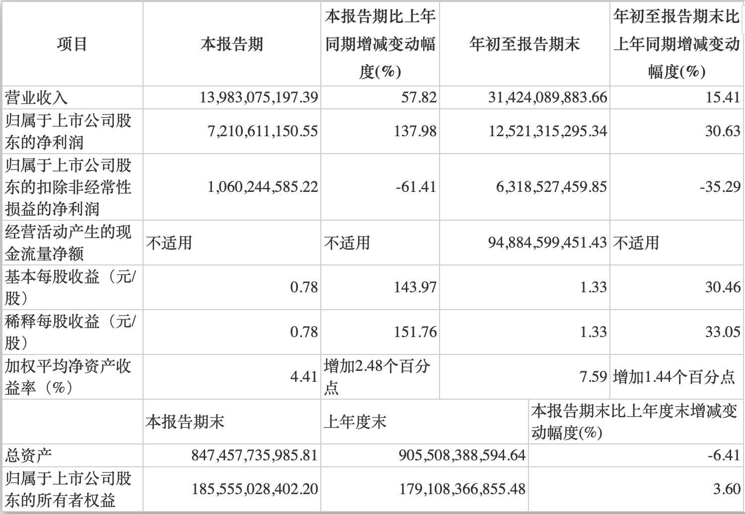 出售子公司股权大赚 华泰证券三季度净利润增137%