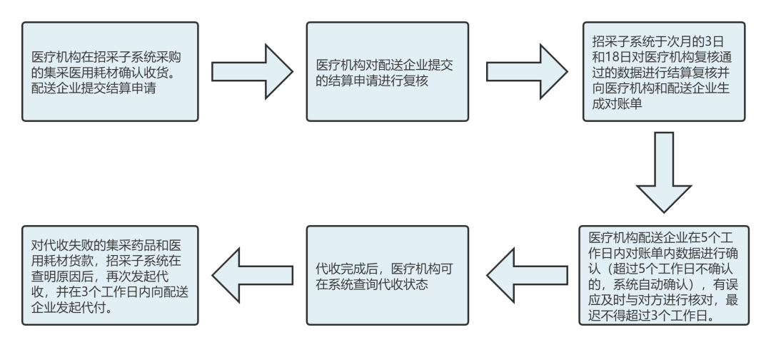 国家点名，耗材回款大调整