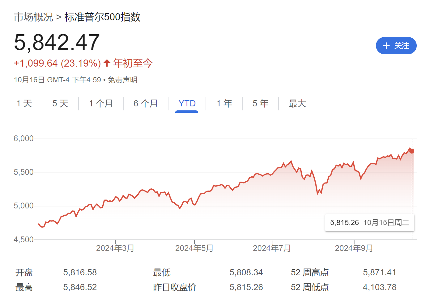 美股最后狂欢？知名投行警告：标普500明年恐下跌25%