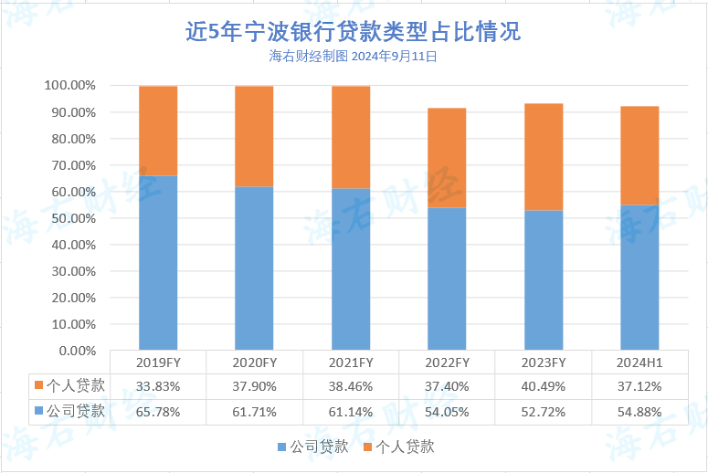 这家城商行上半年个贷业务收缩，近50%不良贷款来自消费贷业务