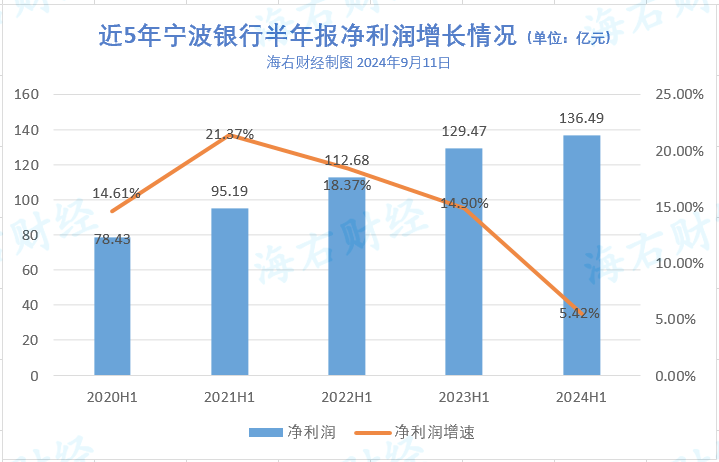 这家城商行上半年个贷业务收缩，近50%不良贷款来自消费贷业务