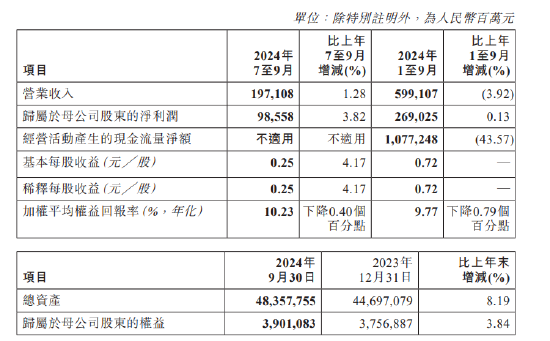 工商银行：前三季度净利润2690.25亿元 同比增长0.13%